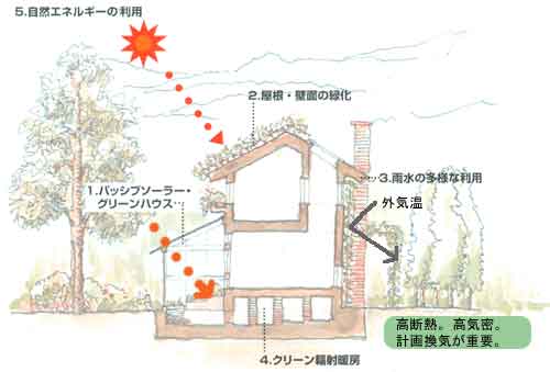 エコ住宅概念図