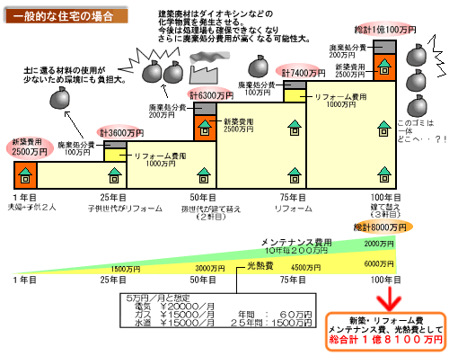 資産価値比較表：一般的な住宅の場合