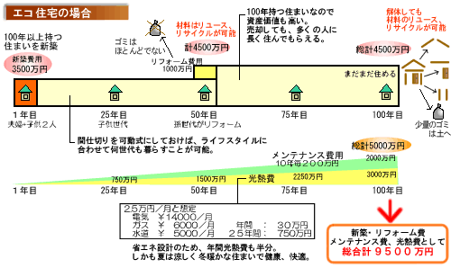 比較表：エコ住宅の場合