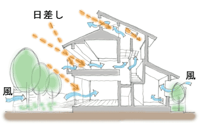 日差しと風の関係